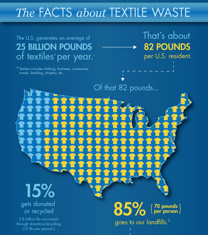 USA's annual textile waste
