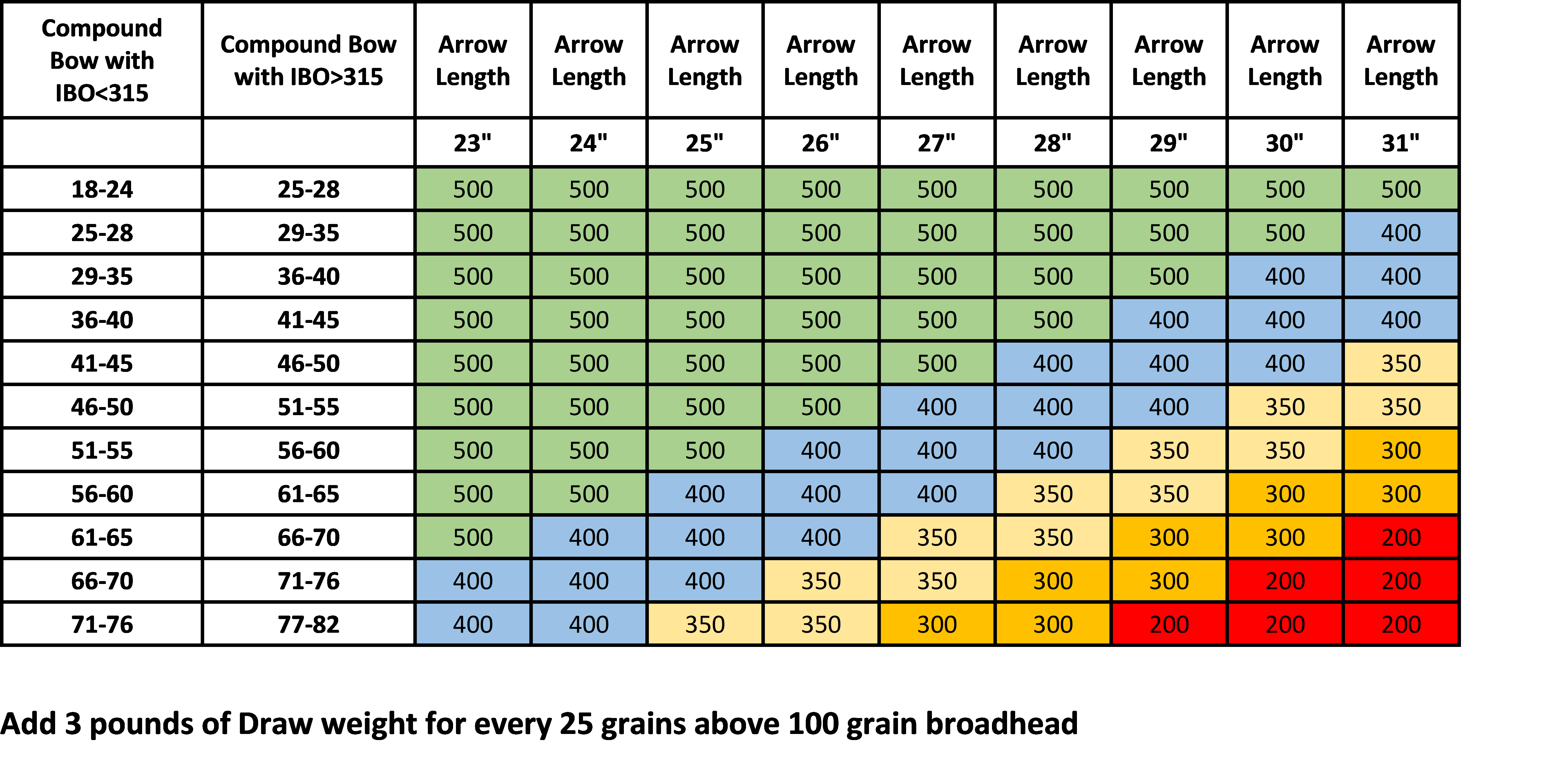 Arrow Spine Chart Recurve