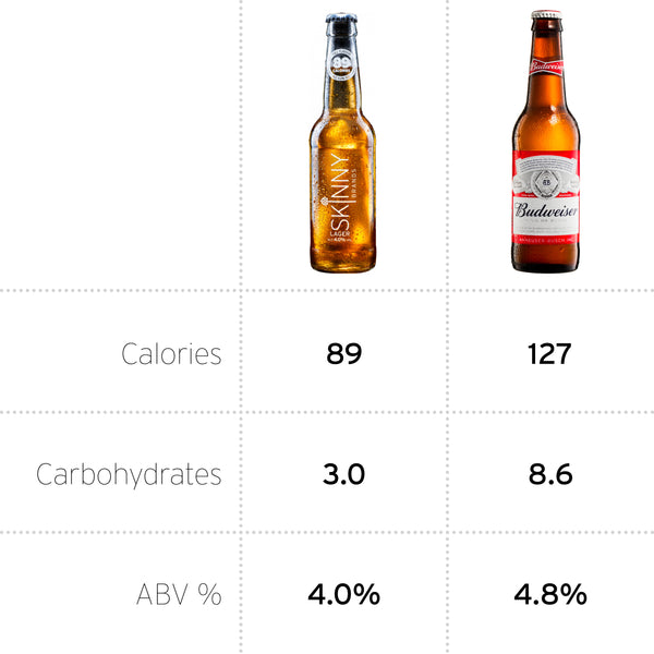 Budweiser How Many Calories in Budweiser? DrinkWell UK