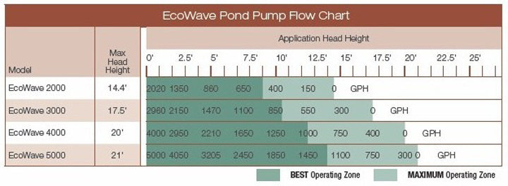 Aquascape Ecowave Pump