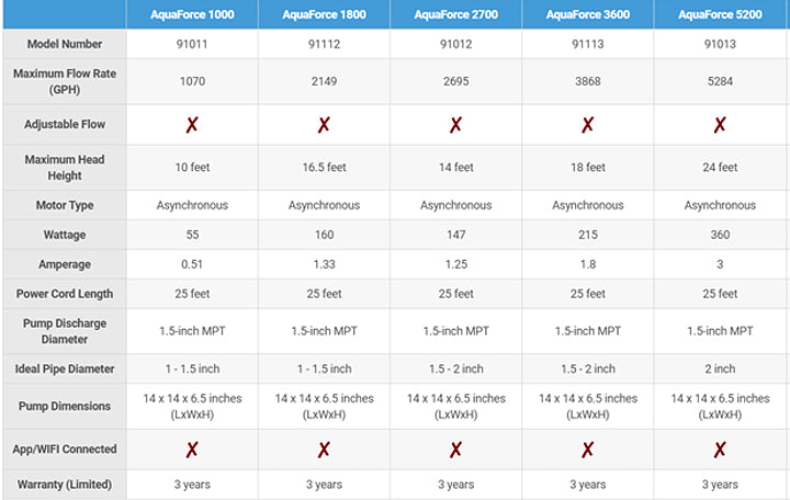 Aquascape Aquaforce Pumps Specs