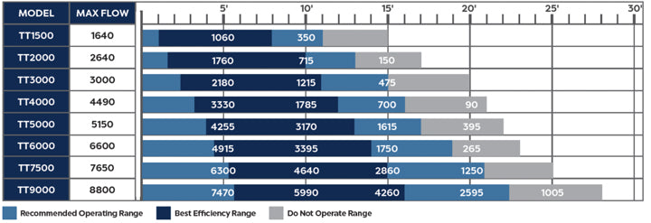 Flow Rates Atlantic TT Pumps