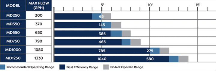 MD-Series Pump Flow Rates