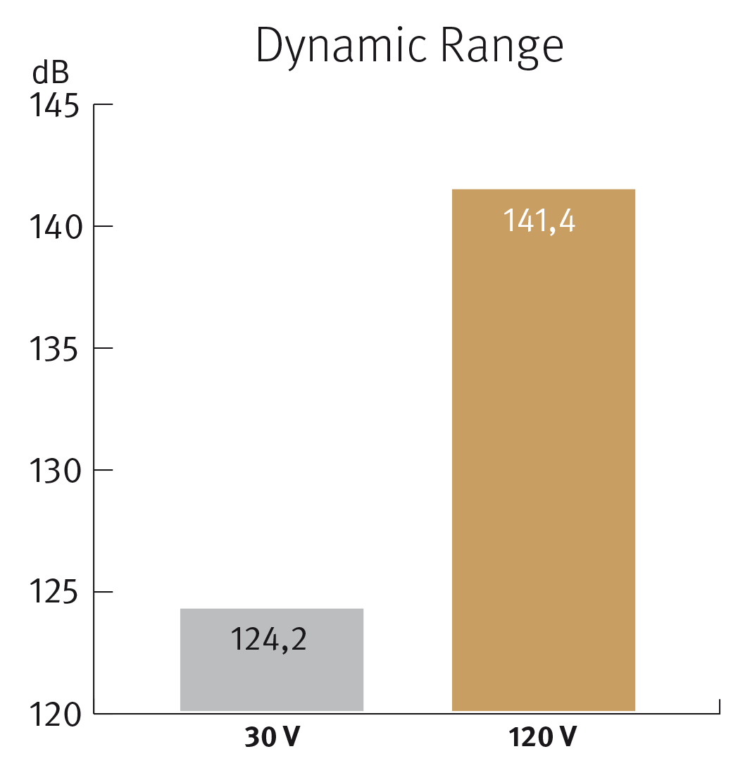 Dynamic range of spl phonitor se