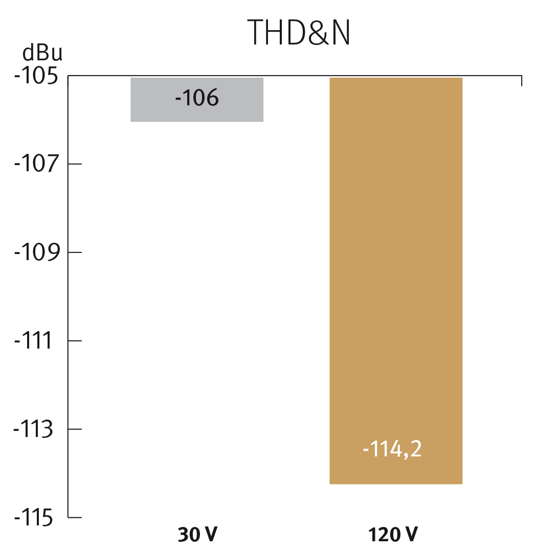 THD & N of spl phonitor se