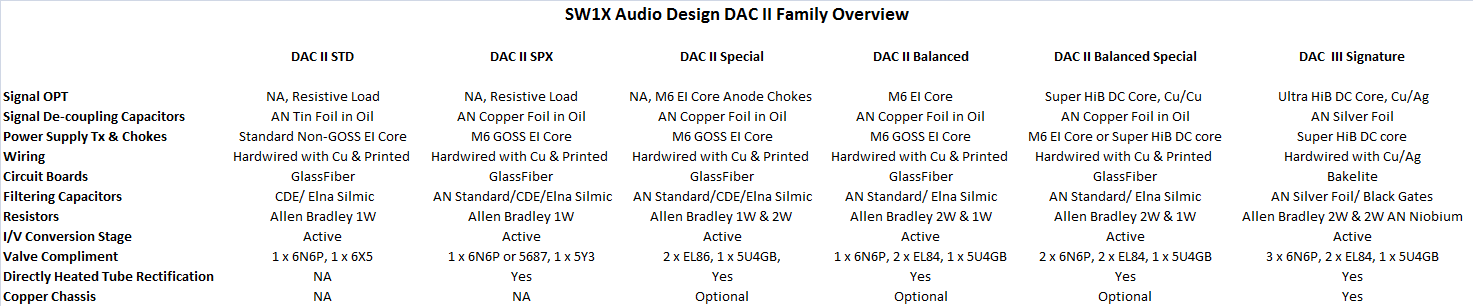 DAC II Options