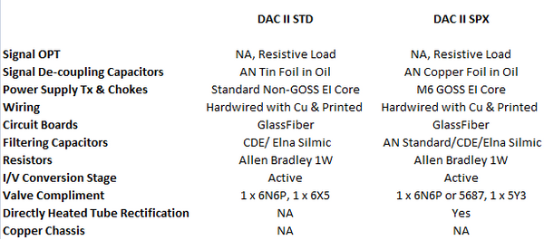 DAC II STD and SPX Options