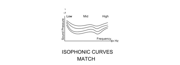 Isophonic curves match