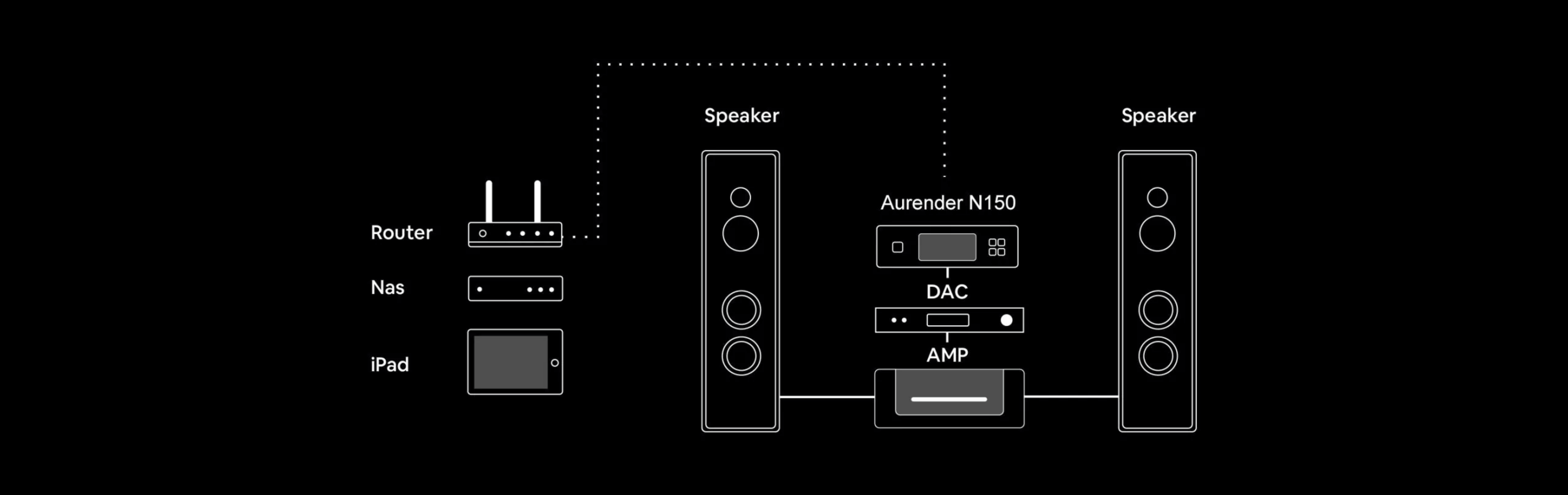 Aurender N150 in system diagram