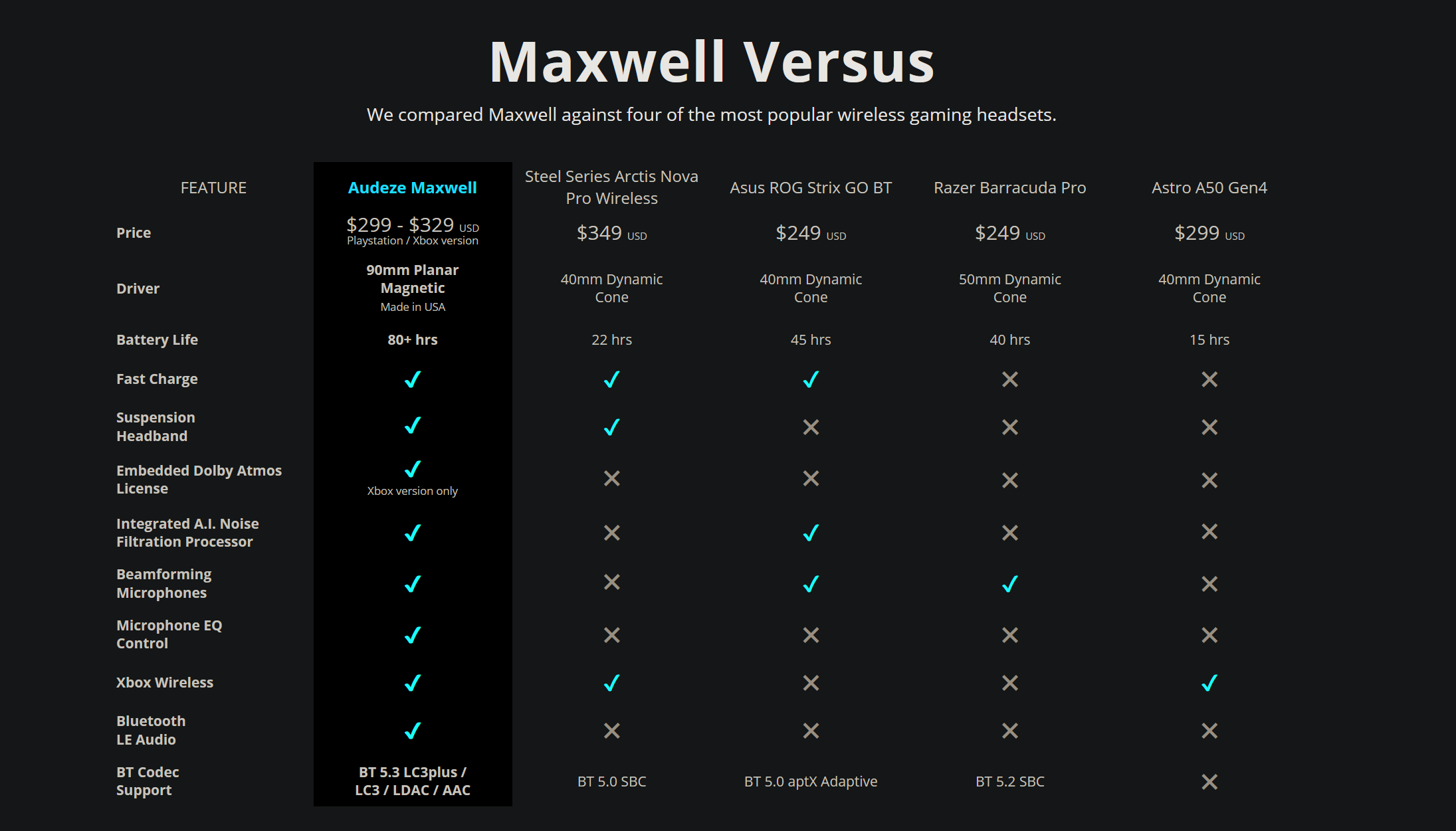 Audeze maxwell versus competitors