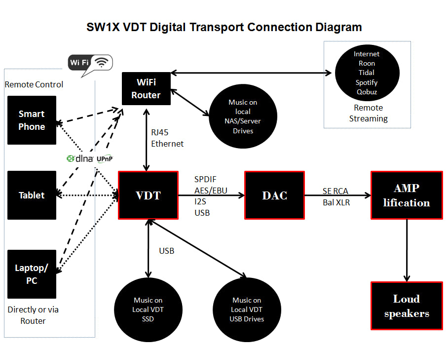 VDT Diagram