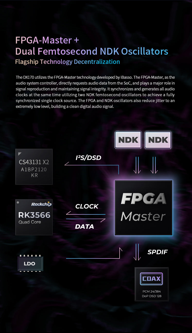 dx120 fpga master clock