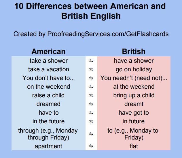 10 Differences Between American And British English