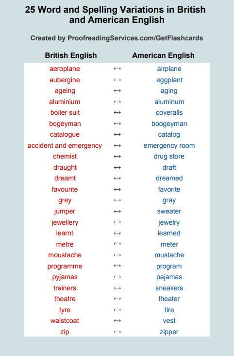 25 Word and Spelling Variations in British and American English infographic