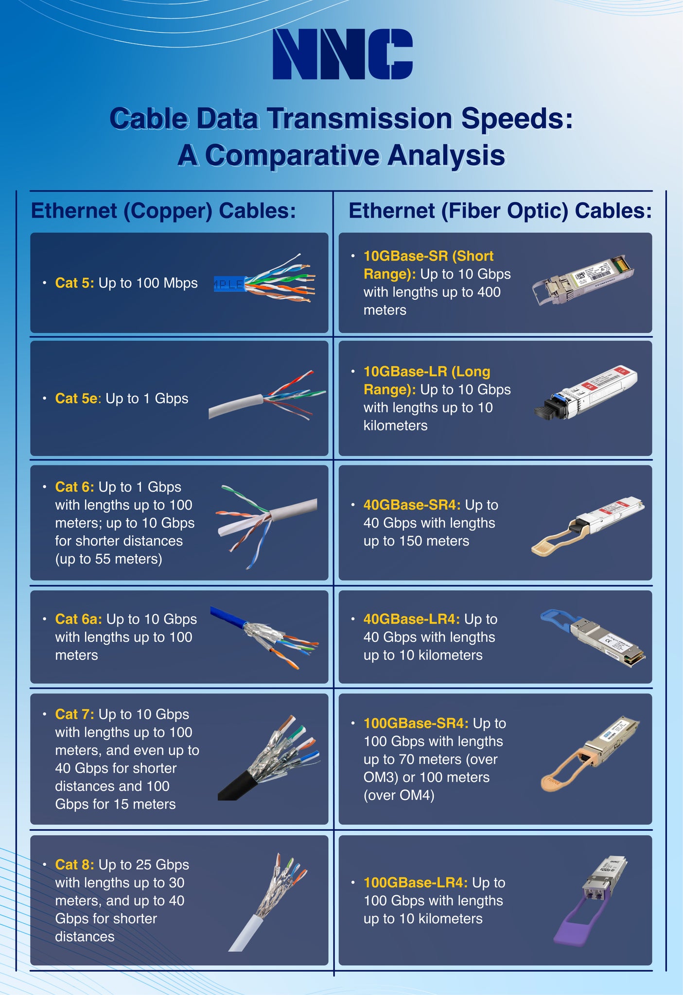 data transmission speed, copper, ethernet, fiber optics.