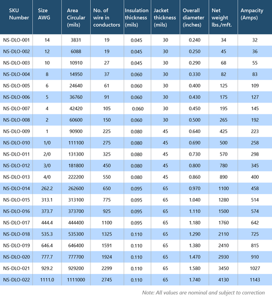 Learn About DLO Cable and its Ampacity | Nassau Cable
