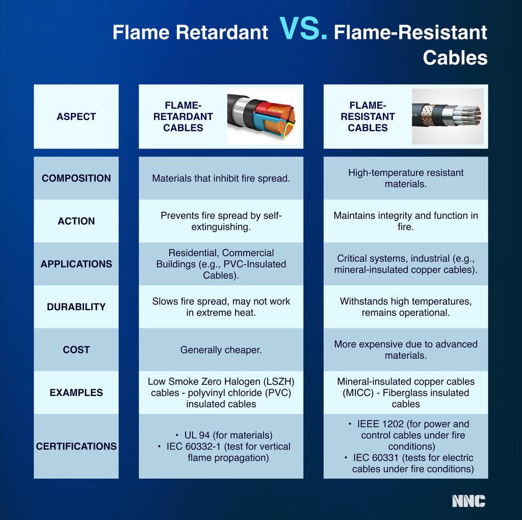 flame-retardant vs fire resistant