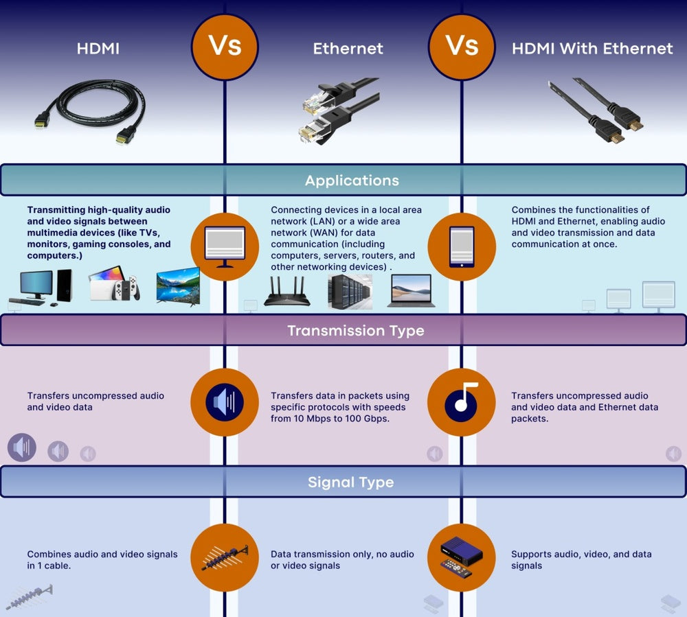 skive triathlete Slikke Understanding HDMI vs Ethernet vs. HDMI with Ethernet: The Guide