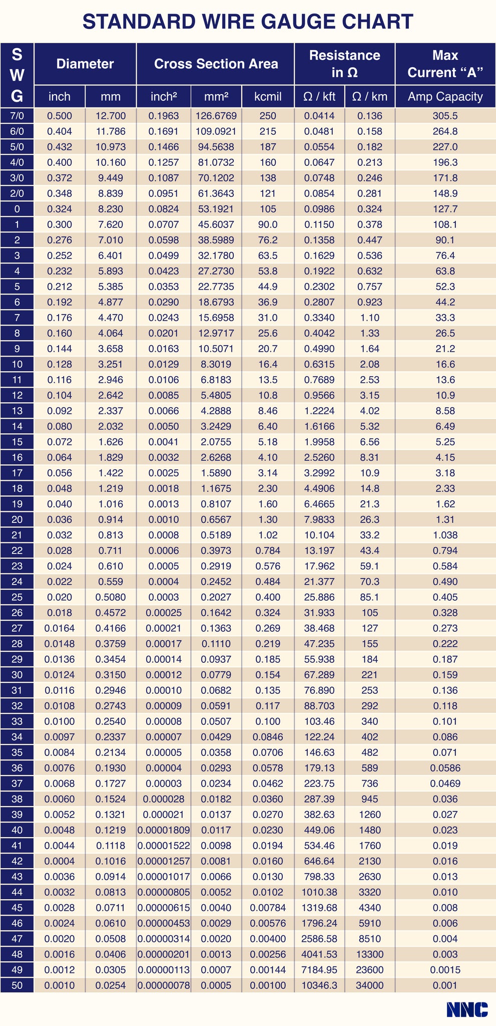 standard wire gauge chart, AWG vs. SWG