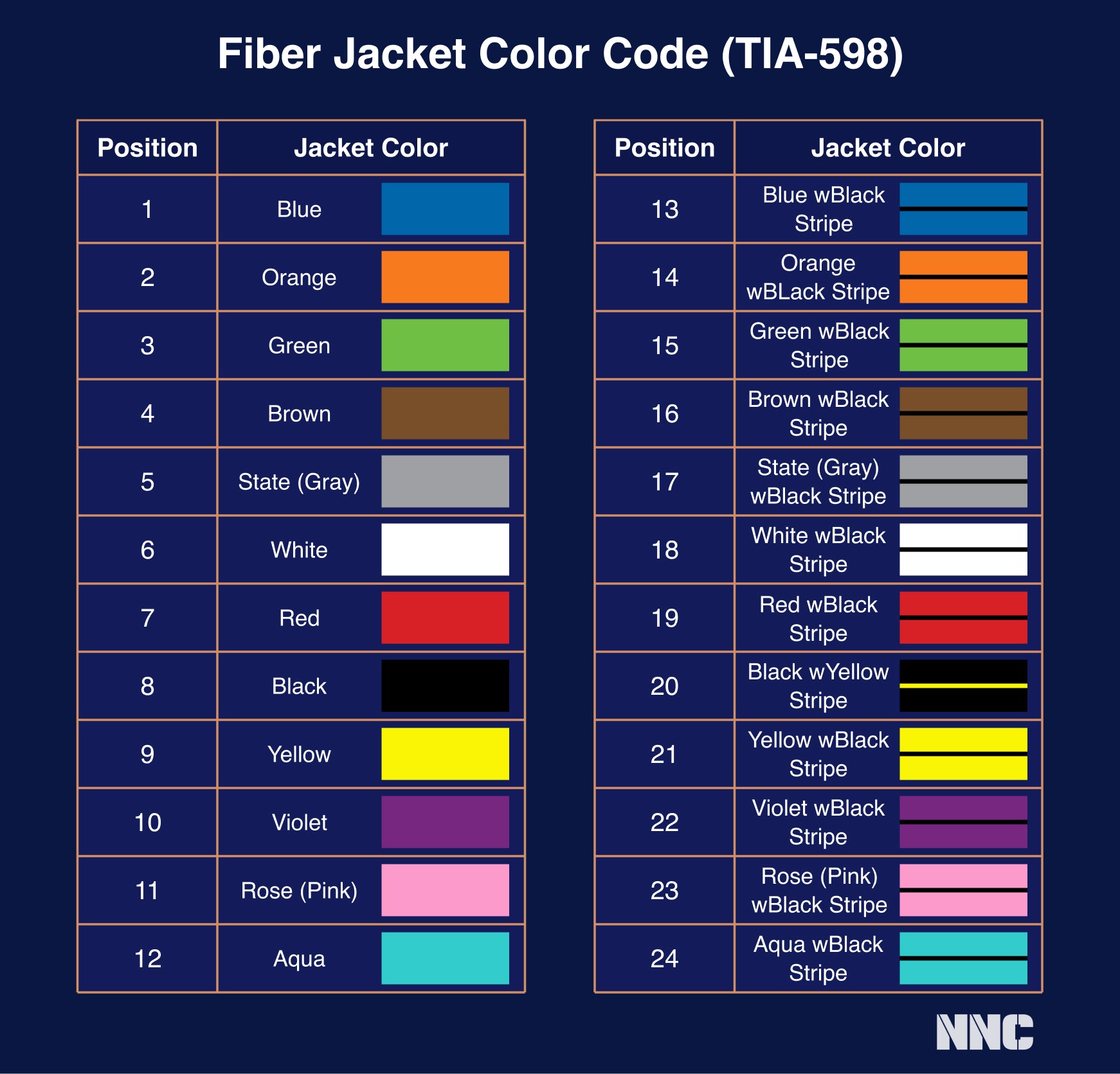 fiber optic color code, fiber optic cable color code, fiber optic color code chart pdf