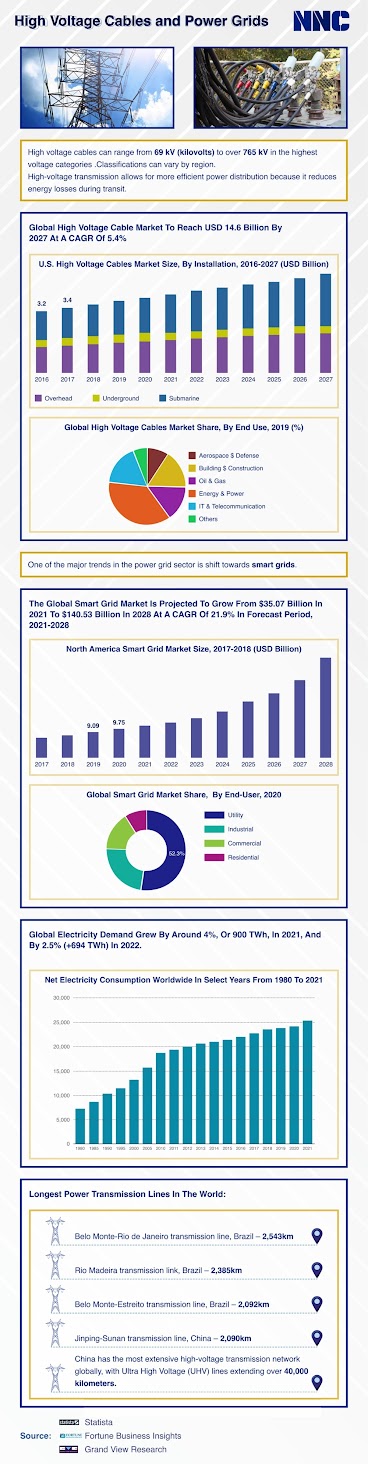 smart grid, high-voltage cable market, electricity consumption