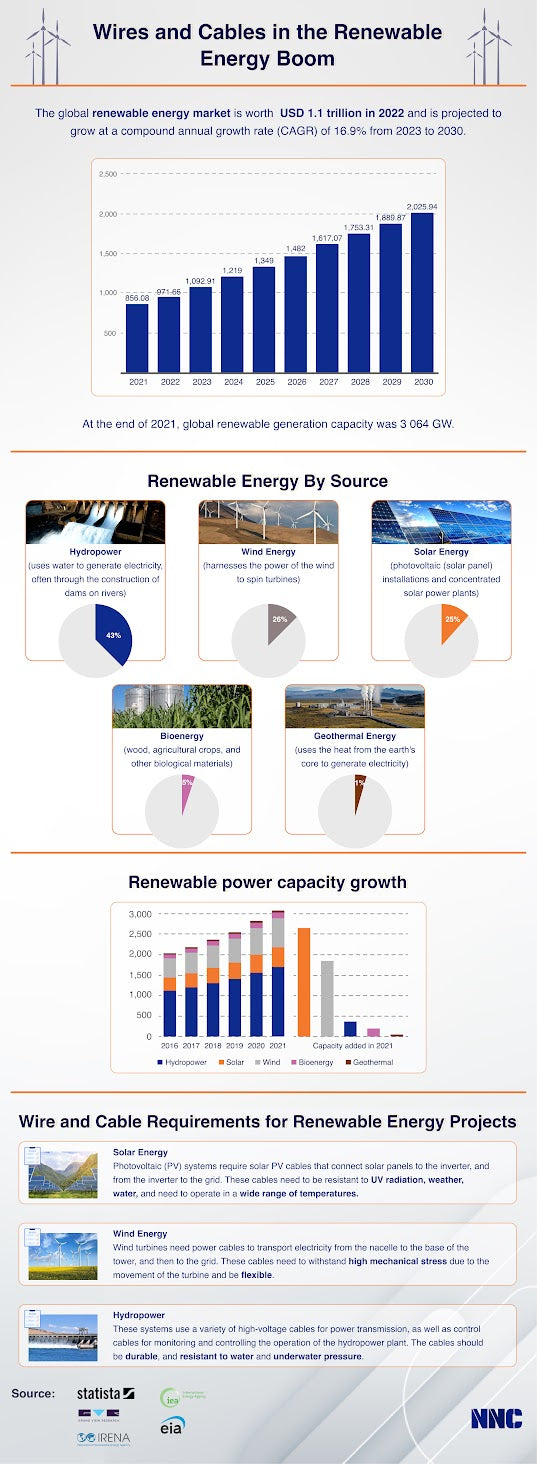 renewable energy cables, wind energy cables, hydropower cables.