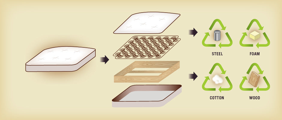can latex mattress be recycled