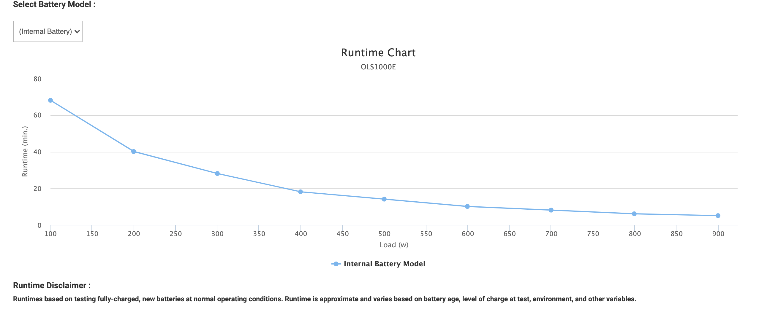 Cyberpower Runtime Chart.