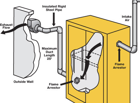 What Is The Proper Method For Ventilating A Chemical Storage