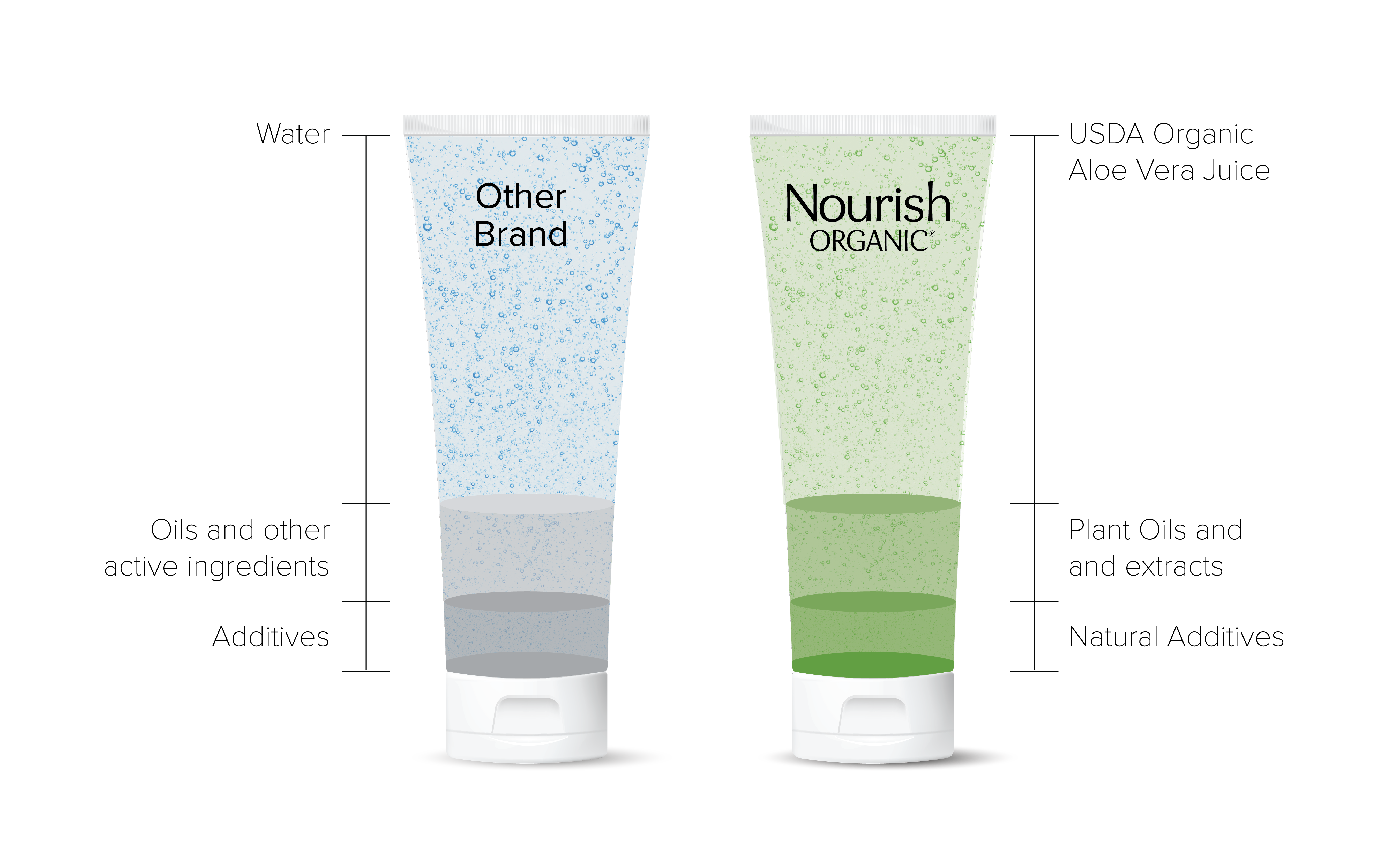 Nourish Organic uses Certified Organic Aloe Vera Juice instead of conventional water