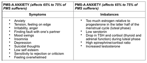 Premenstrual Syndrome (PMS)