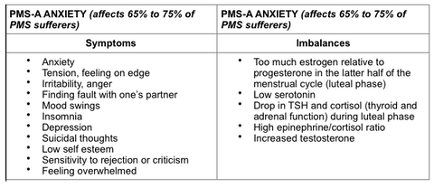 Abbreviations PMS: Premenstrual syndrome; PMS-A: PMS-anxiety symptoms;