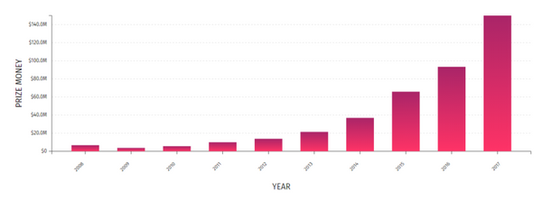 Esports History And Evolution From October 1972 To Present - esports history image