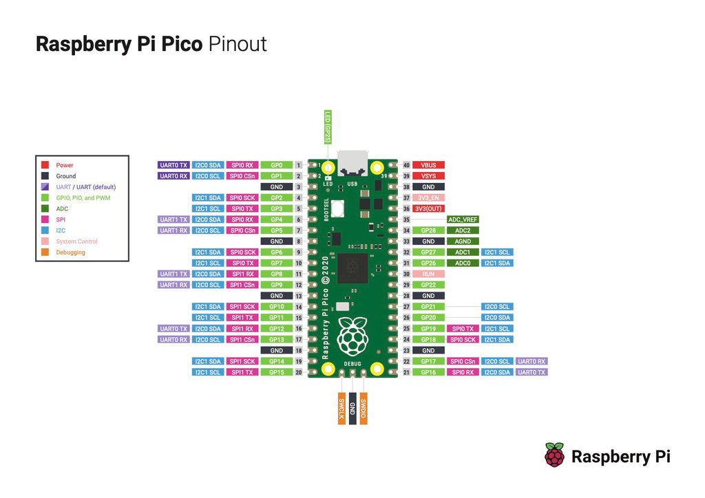 Raspberry Pi Pico Pinout