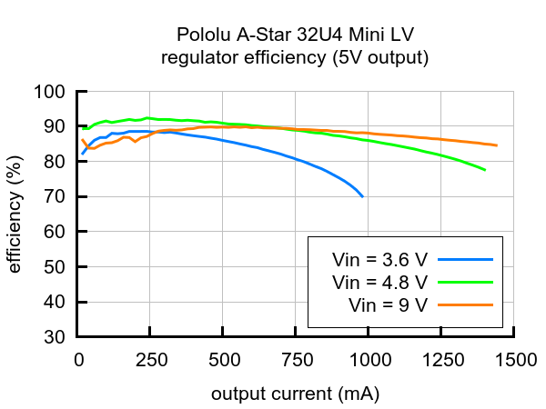 A-Star 32U4 Mini LV