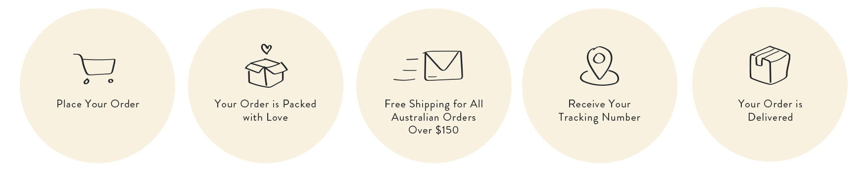 Spell Shipping Steps and Icons- place your order, your order is packed, free shipping for all orders over $150, receive your tracking number, your order is delivered