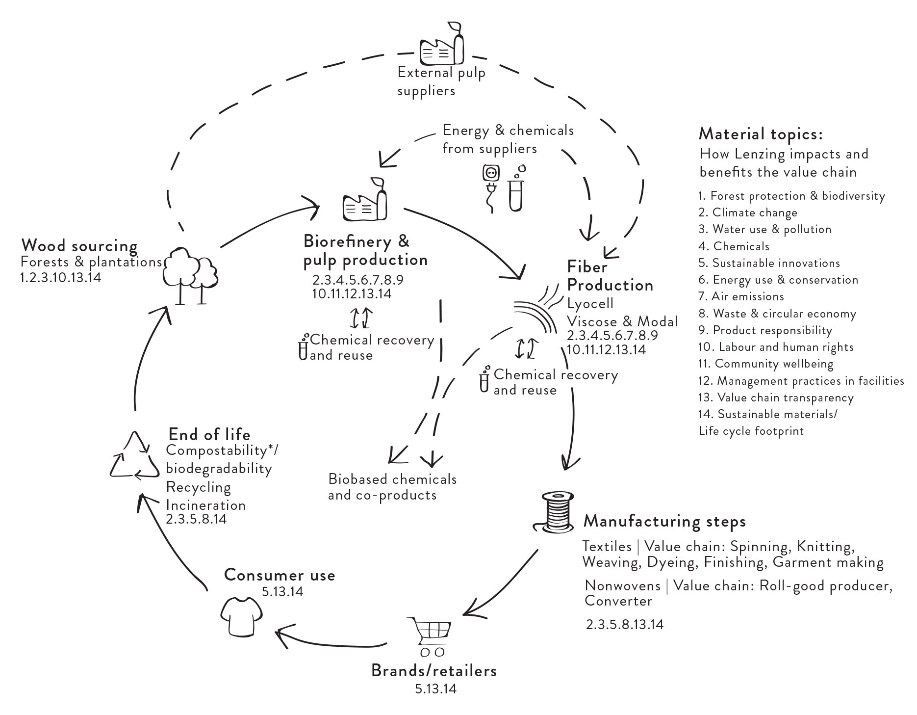 Spell Sustainable Fibres