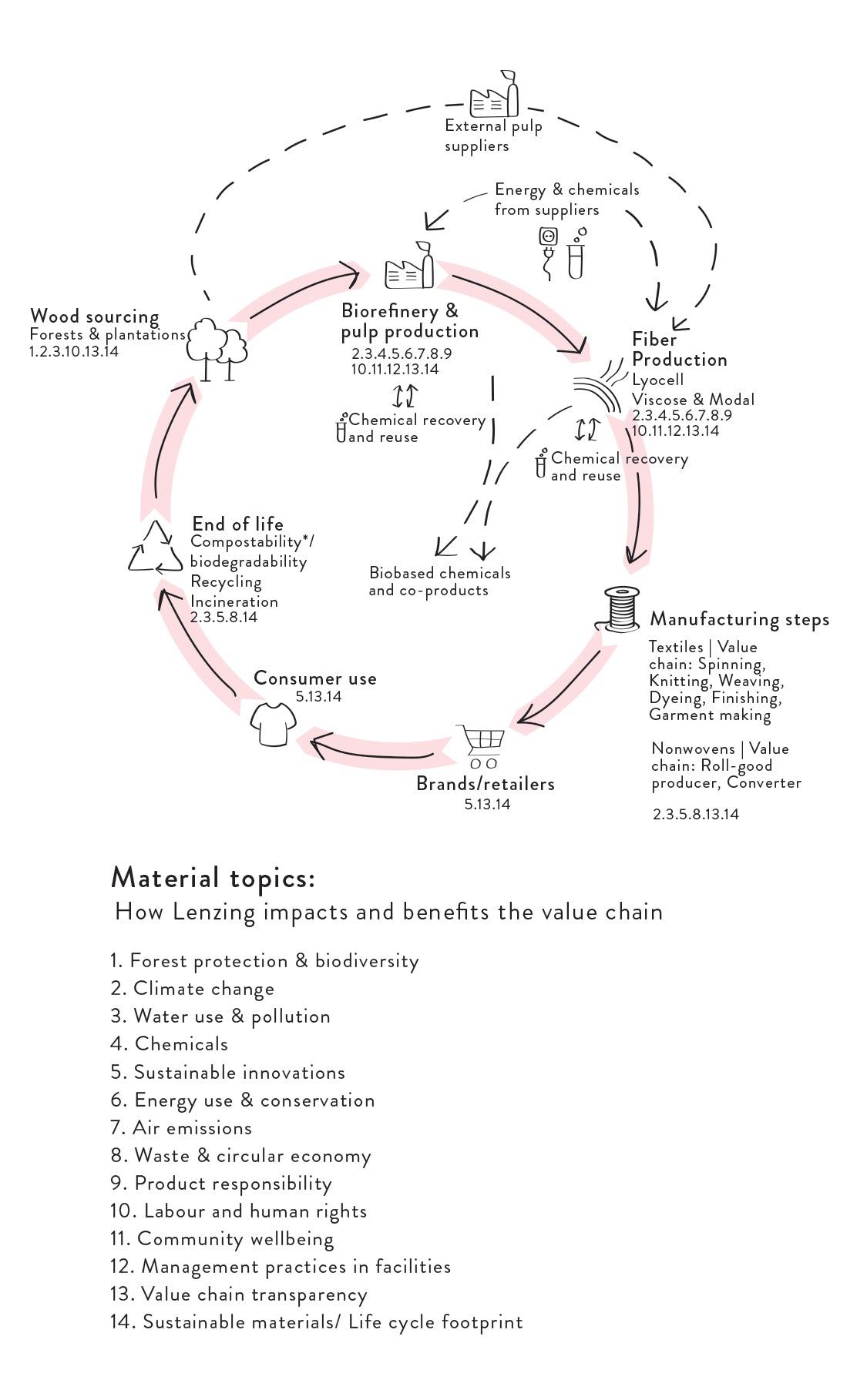 Spell Sustainable Fibres