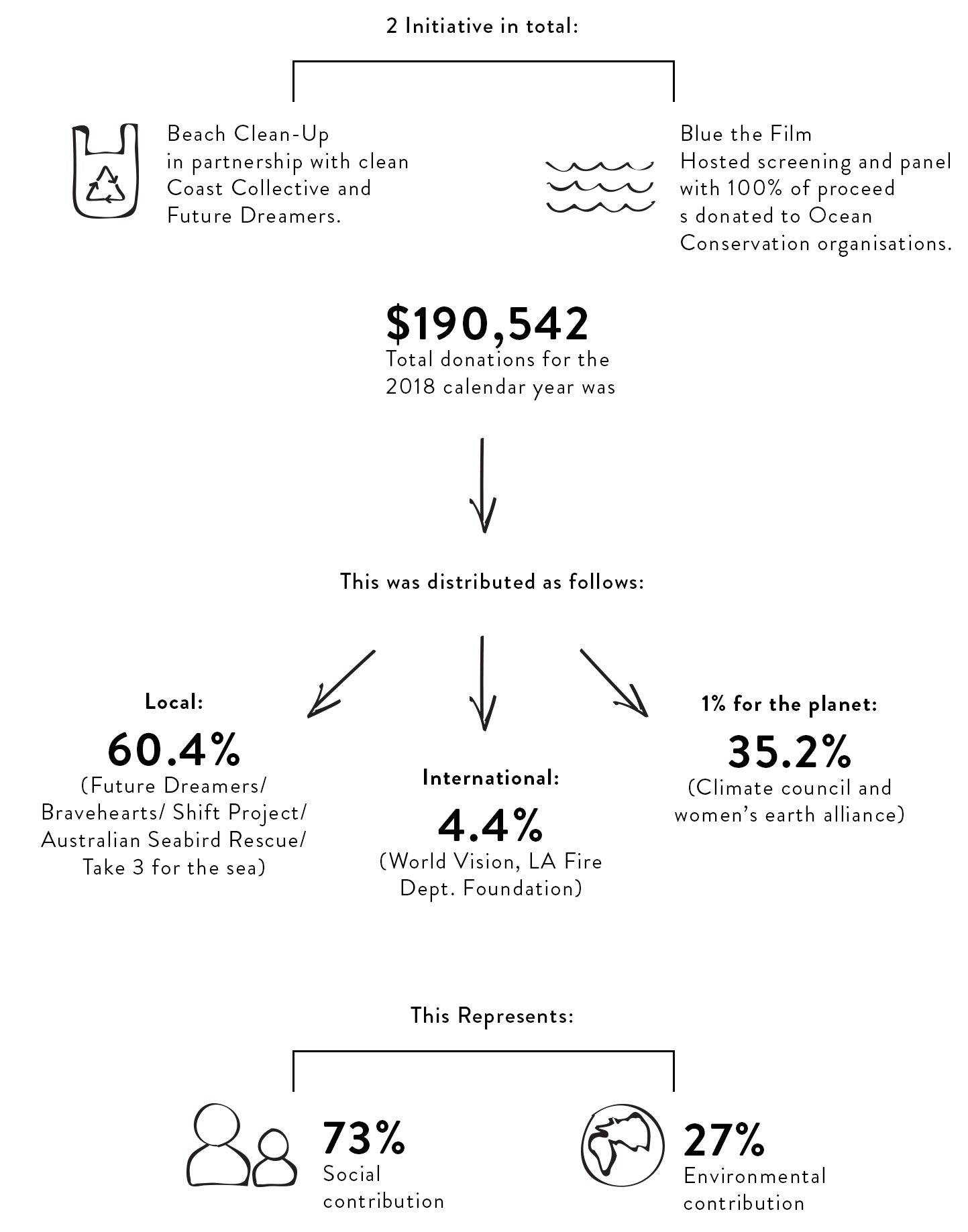 Spell 2018 Impact Report