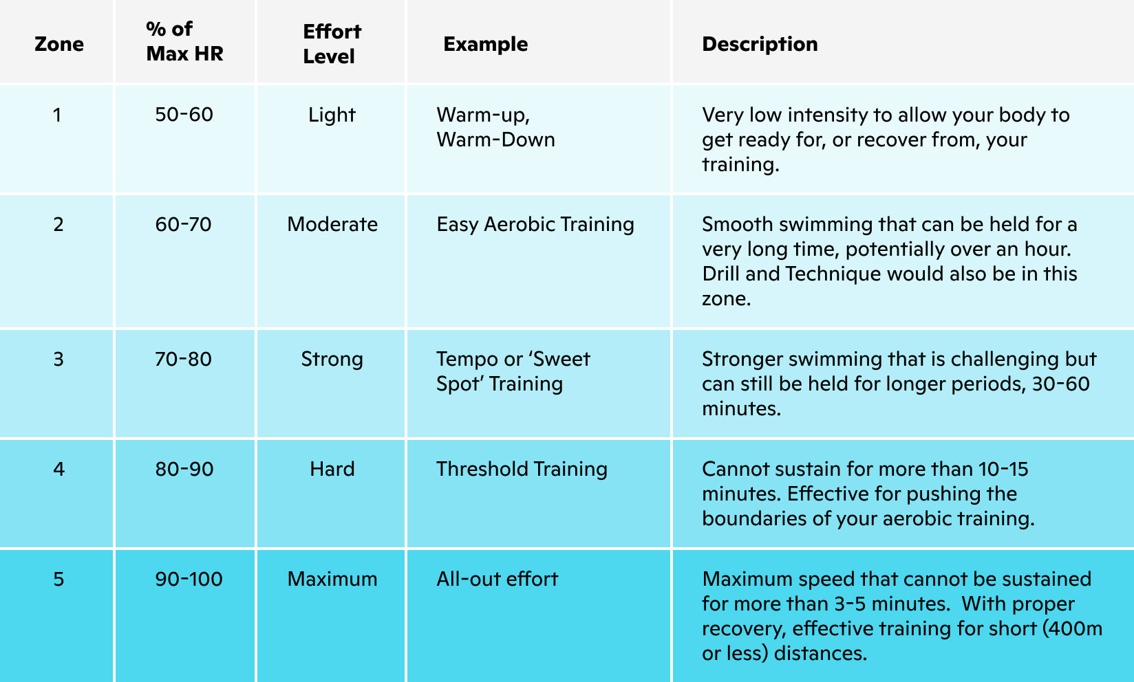 table below provides an overview of Heart Rate Training Zones