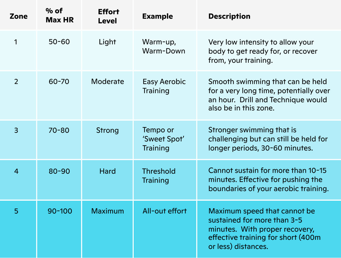 Heart Rate Training Zones