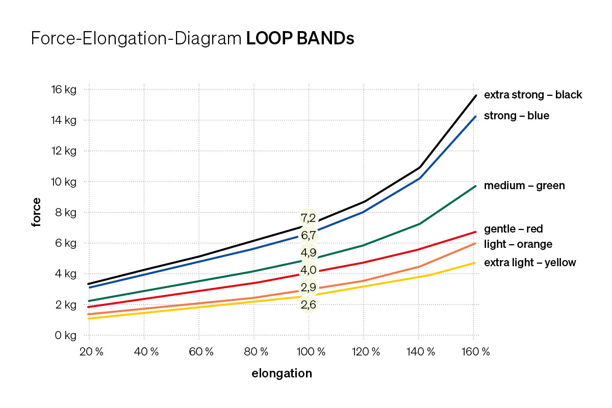 Loop Band Elongation Guide