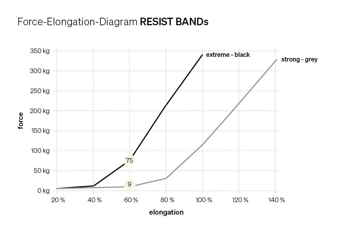 Resist Band Elongation Chart