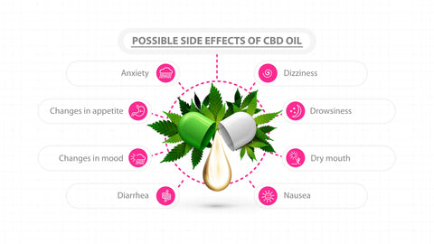 White information poster of possible side effects of cbd oil. Poster with drop of cbd oil and green leafs of cannabis and modern infographic