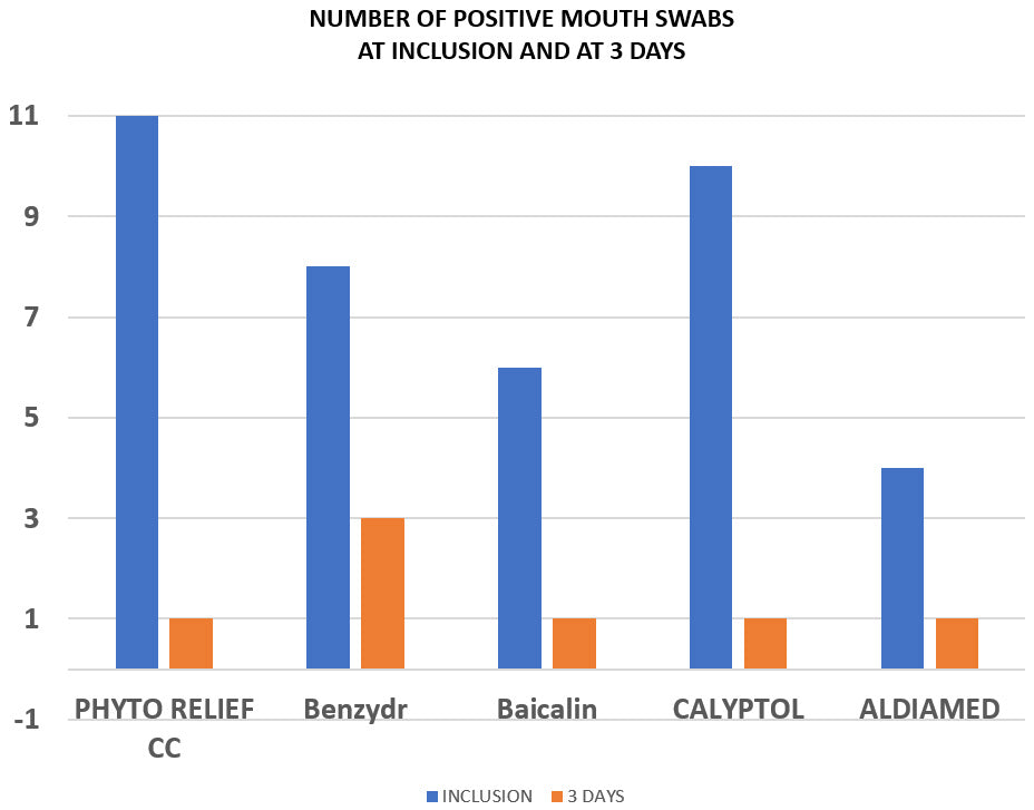 Number of positive mouth swabs at inclusion and at 3 days