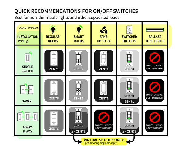 Quick guide to Zooz smart switch switch models