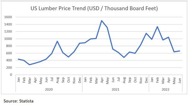 Lumber Price Trends in 2022 Make Woodworking More Affordable