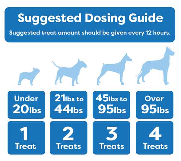 Suggested Dosing Guide for Experience CBD Dog Treats