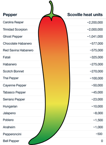 Scoville scale