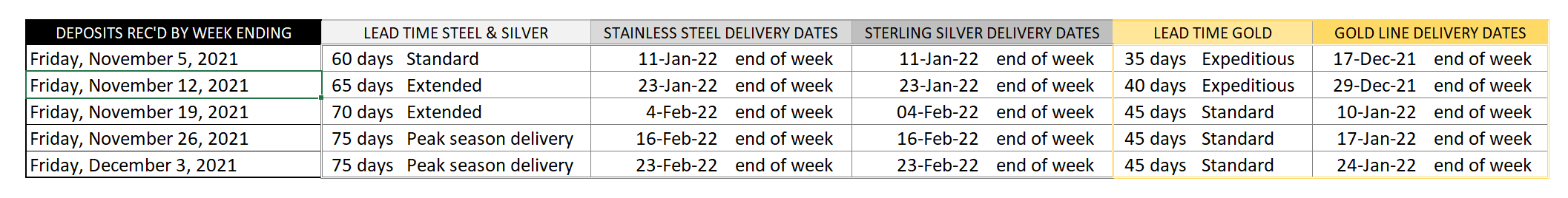 Lead time Nov 2021